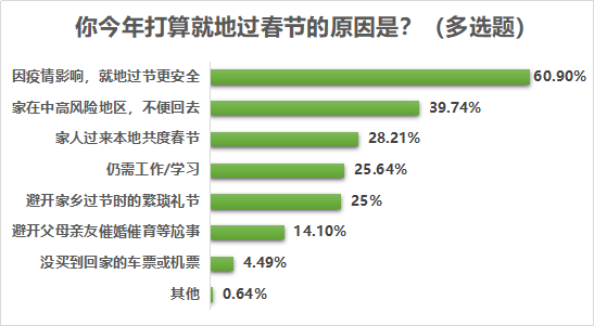 超七成受访者留在工作地过年,疫情改变六成受访者出行计划