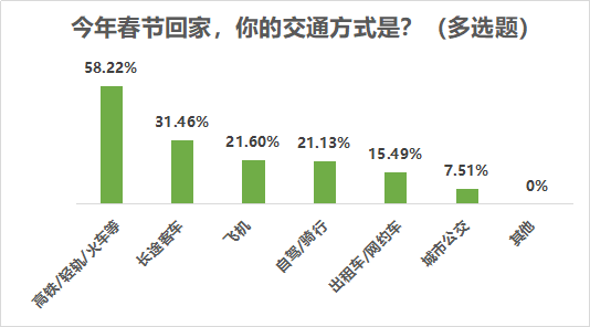 超七成受访者留在工作地过年,疫情改变六成受访者出行计划